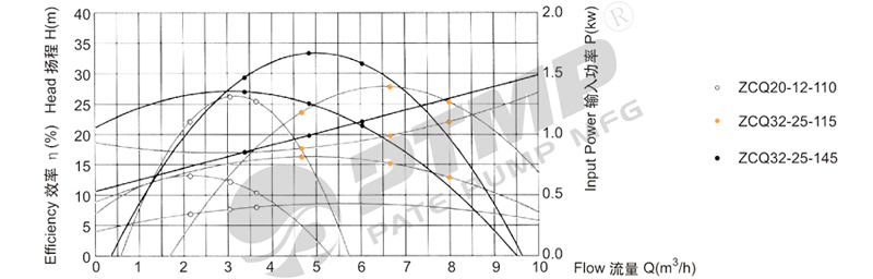 ZCQ磁力泵性能曲线图800.jpg