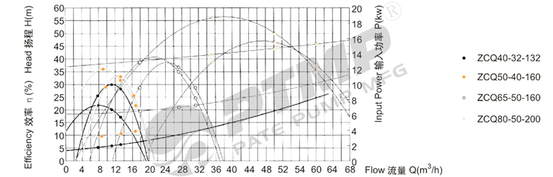 ZCQ磁力泵性能曲线图2800.jpg
