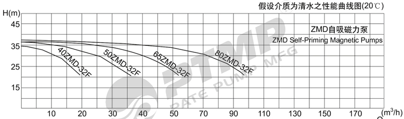ZMD磁力泵性能曲线图800.jpg